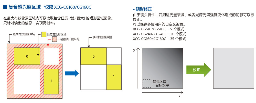 索尼CCD機(jī)器視覺系統(tǒng)XCG-CG系列