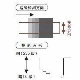 機(jī)器視覺(jué)檢測(cè)設(shè)備如何進(jìn)行邊緣檢測(cè)