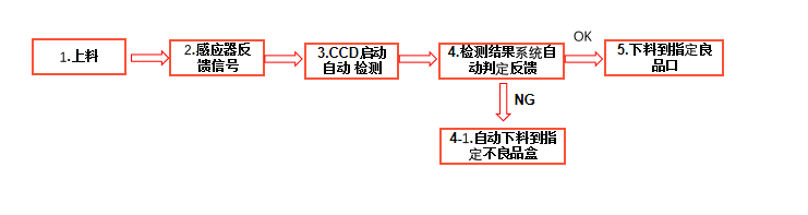 機器視覺標簽印刷字符缺陷檢測