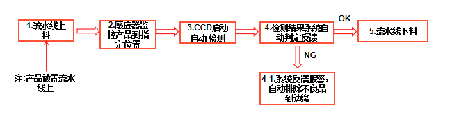 機(jī)器視覺字符缺陷檢測系統(tǒng)